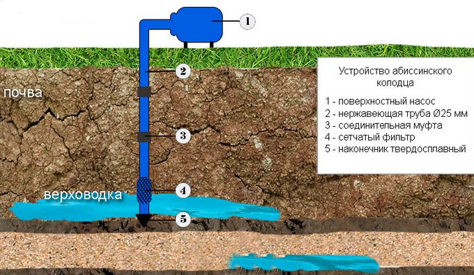 устройство абиссинского колодца
