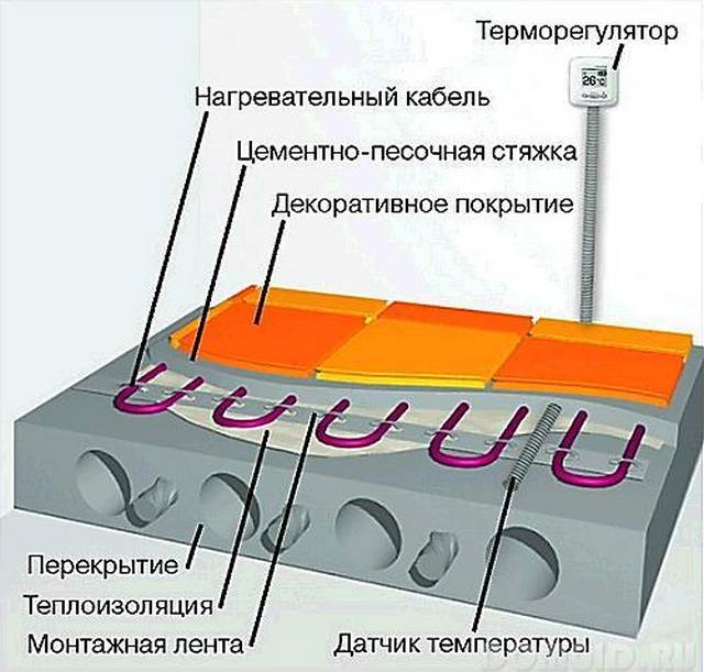 порядок монтажа теплого кабеля