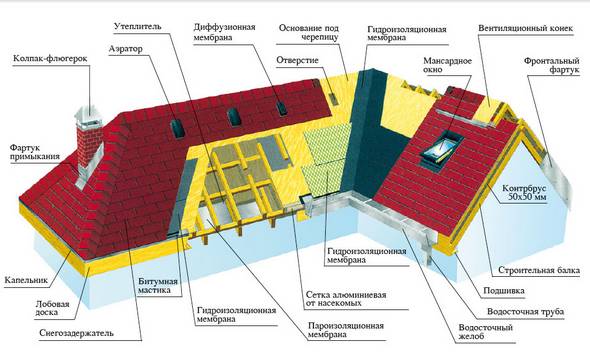 как переделать крышу под мансарду