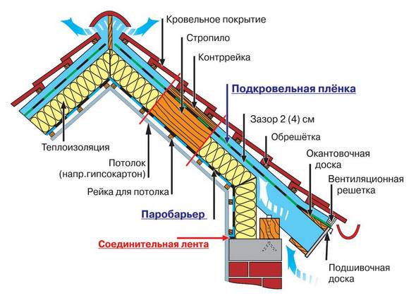 утепление крыши мансарды