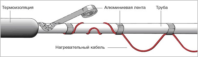 установка на трубу