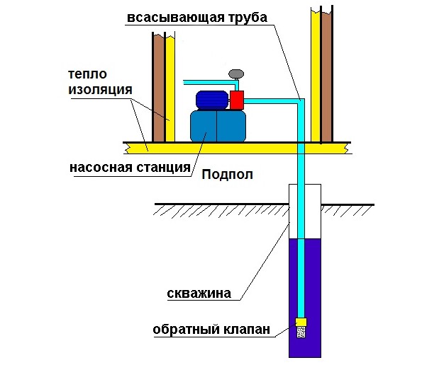 насос в доме