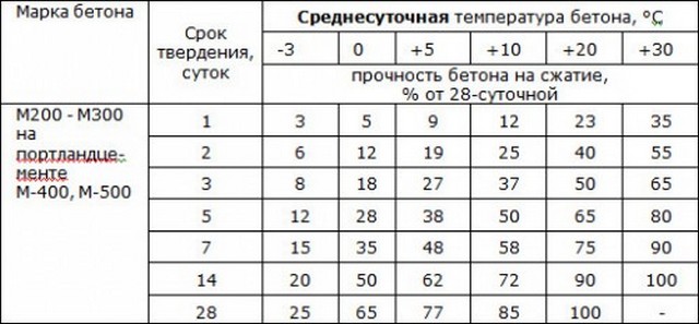 таблица времени твердения бетона