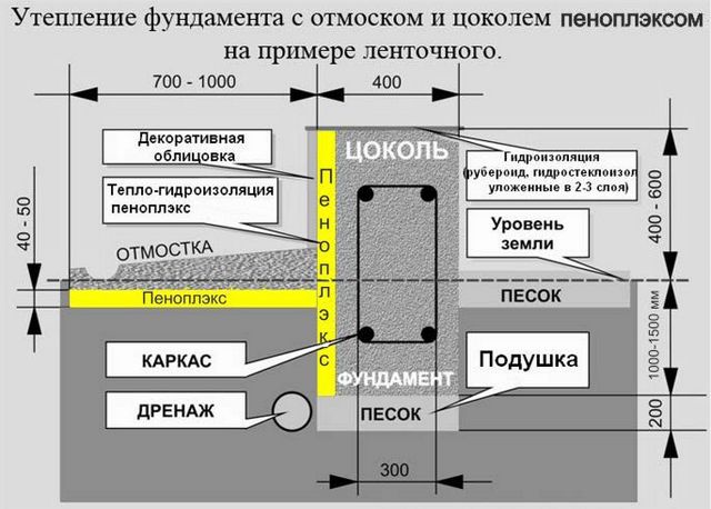 пошаговая технология схема