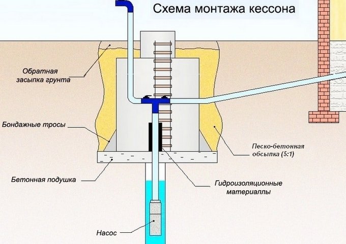 монтаж кессона