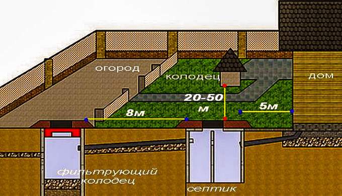 какое расстояние выбрать