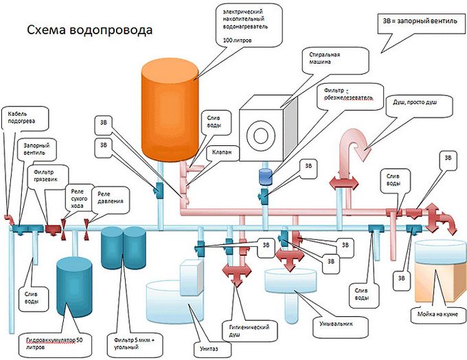 развод воды потребителю